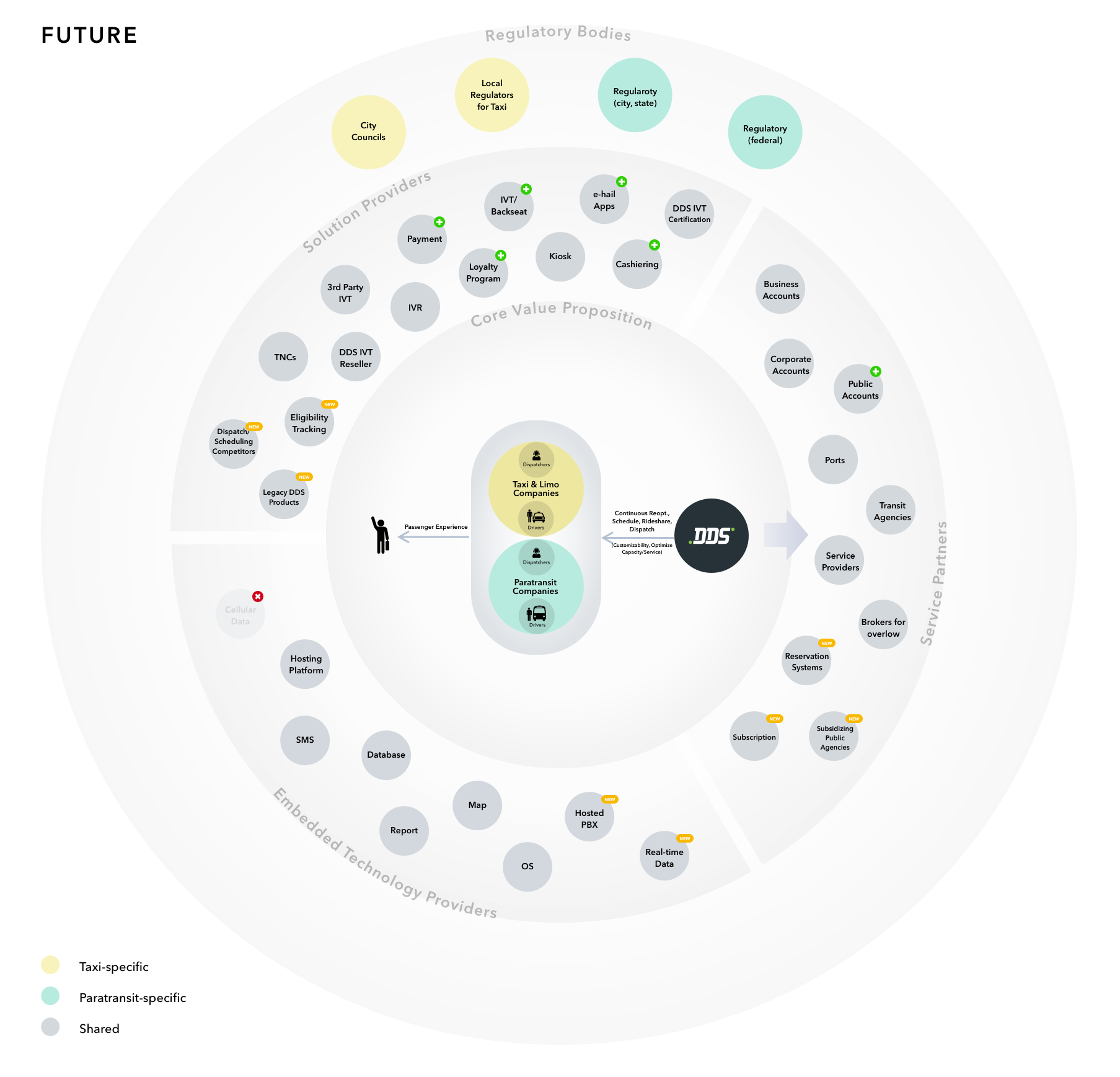 Ecosystem map titled Future, laid out in the same concentric rings as the Today map. Far more of the elements are colored as shared rather than taxi-specific or paratransit-specific, and the two company types sit inside a single core rather than as separate paths.