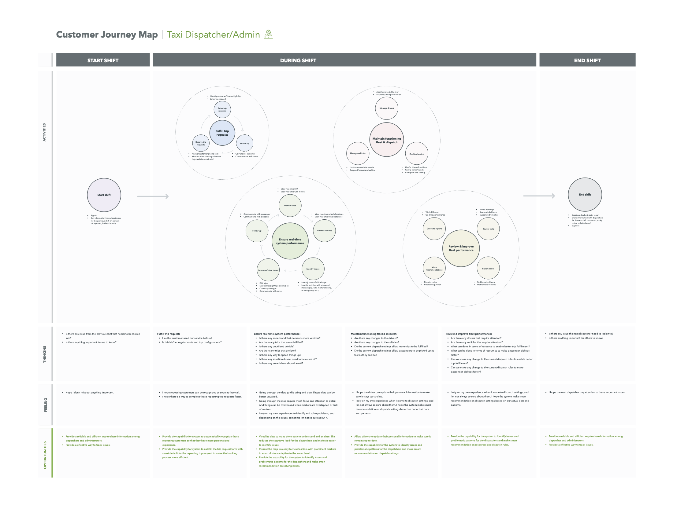 A customer journey map for a taxi dispatcher and administrator. Start shift, during shift, end shift. The during-shift column holds four clusters of activity drawn as circles of sub-tasks: fulfill trip requests, maintain functioning fleet and dispatch, ensure real-time system performance, and review and improve fleet performance. Beneath run rows for thinking, feeling and opportunities.