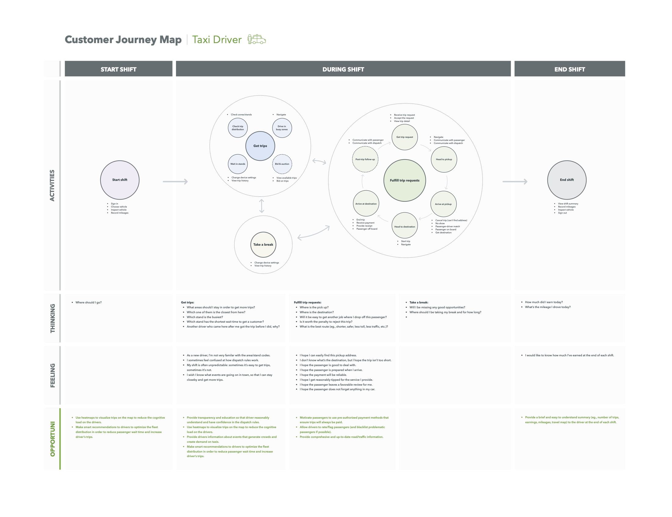 A customer journey map for a taxi driver. Start shift, during shift, end shift. During the shift, three clusters: get trips — checking zones and stands, trip distribution, driving in busy zones, waiting at stands, bidding on trips; fulfill trip requests, drawn as a loop from receiving a request through pickup, destination, payment and post-trip follow-up; and take a break. Rows beneath for thinking, feeling and opportunities.