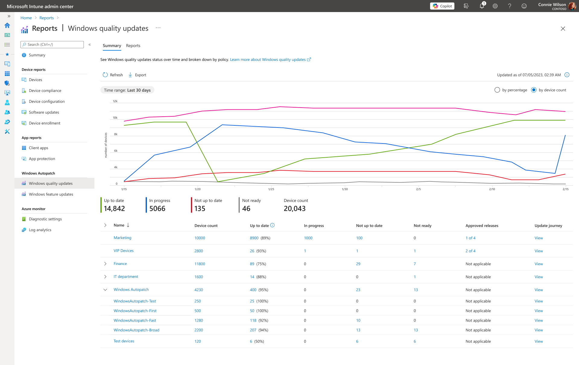 The Summary tab for Windows quality updates. A multi-line trend chart plots number of devices over a thirty-day range, toggleable between percentage and device count. Beneath it, headline counts for up to date, in progress, not up to date, not ready and total device count. Below those, a table of policies — Marketing, VIP Devices, Finance, IT department, Windows Autopatch expanded to show its Test, First, Fast and Broad rings, and Test devices — each row carrying device count, up to date, in progress, not up to date, not ready, approved releases, and an update journey column whose cells are View links.
