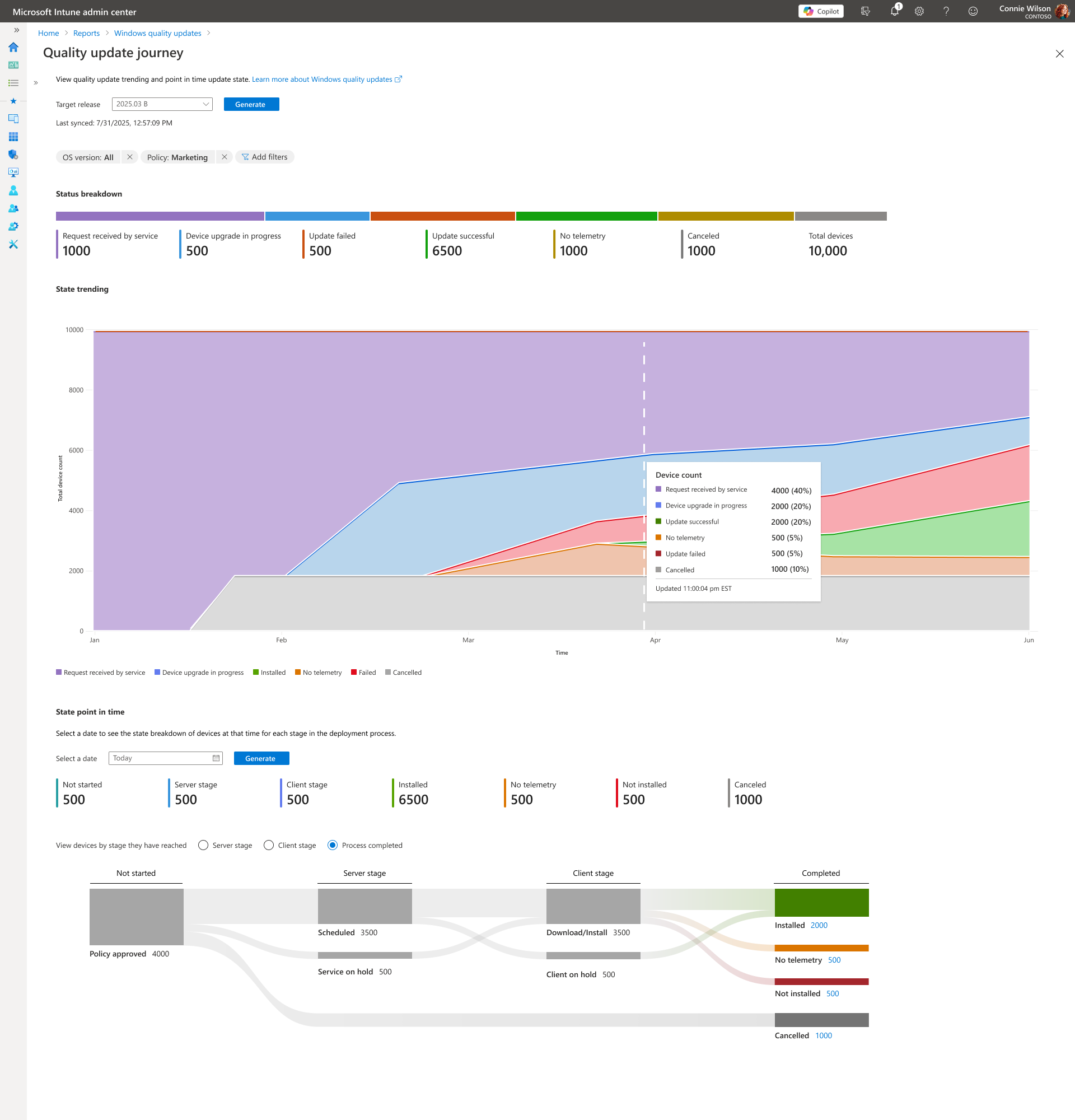 The Quality update journey report, filtered to one target release and one policy, with OS version left at all. A status breakdown strip runs across the top with counts for request received by service, device upgrade in progress, update failed, update successful, no telemetry, canceled, and total devices. Below it, a state trending stacked area chart plots those states across six months, with a hover tooltip listing each state's device count and percentage. Below that, a state point in time section with per-stage counts, and a flow diagram carrying devices left to right through not started, server stage and client stage to completed, branching into installed, no telemetry, not installed and canceled, with intermediate service on hold and client on hold branches.