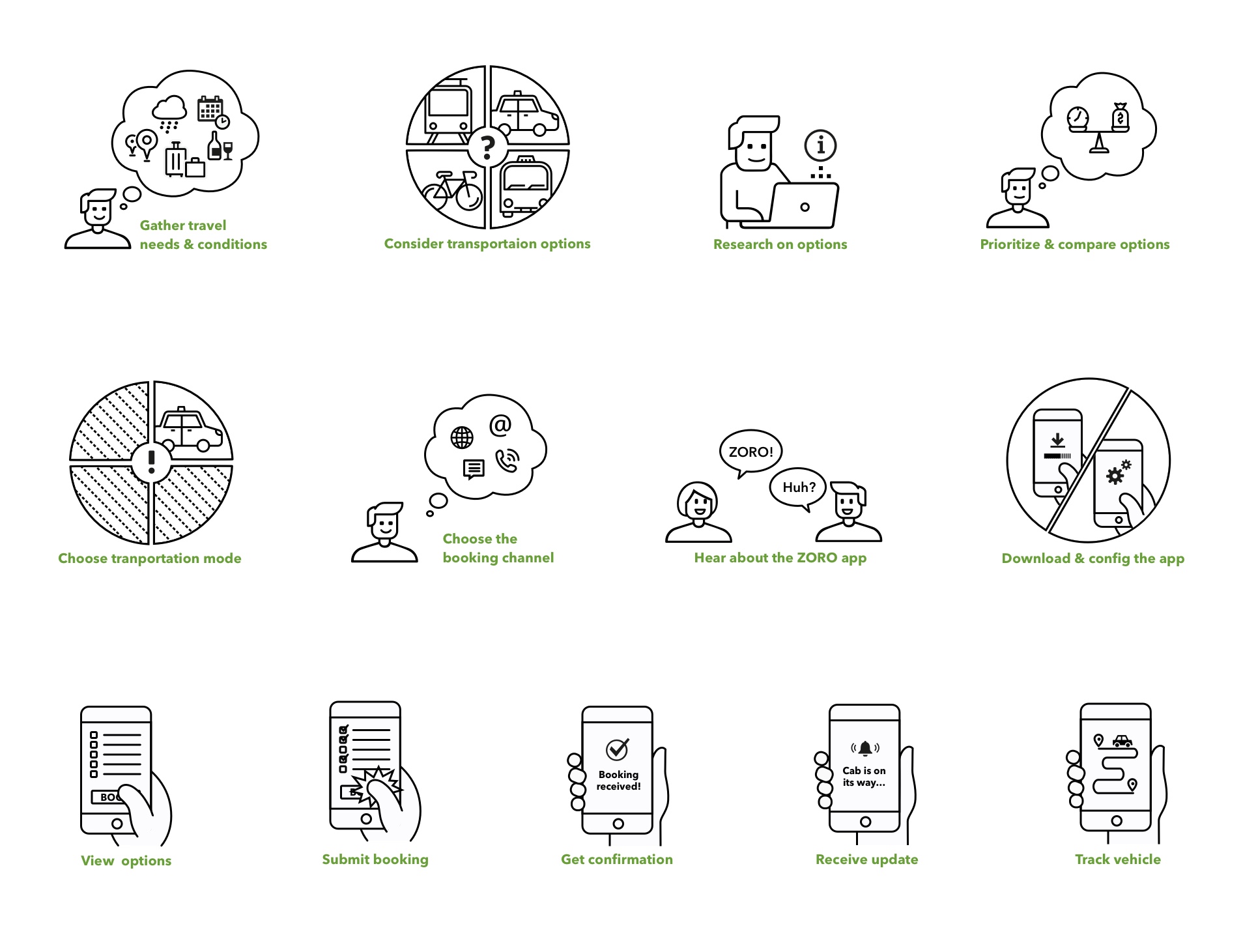 A set of line illustrations showing the stages of booking a ride, from gathering travel needs through to tracking the vehicle.