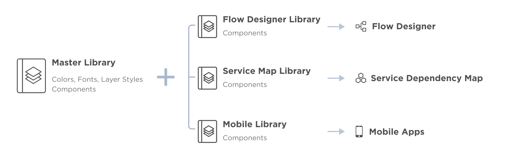 Diagram of the library structure. A master library sits at the center defining colors, fonts, layer styles and basic components. Several sub libraries branch off it for specialized and platform-specific work, each linked back to the master.
