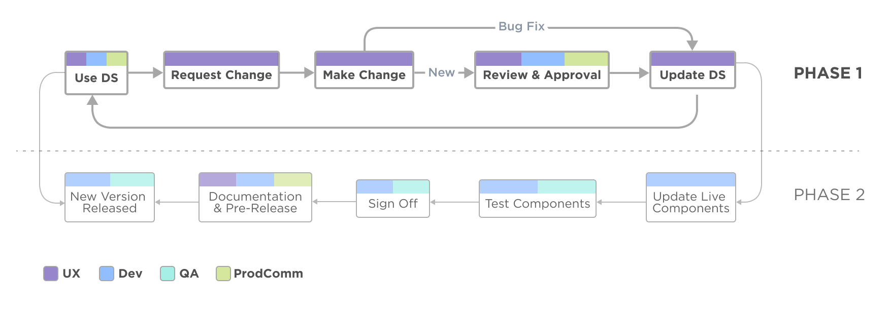 Two-phase governance diagram. Phase one runs left to right: use the system, request a change, make the change, review and approval, update the system — with a bug-fix path that skips review, and a loop back to use. Phase two runs right to left underneath: update live components, test components, sign off, documentation and pre-release, new version released, and back into use. A colored band on each box shows which disciplines own that step, drawn from a legend of UX, Dev, QA and ProdComm.