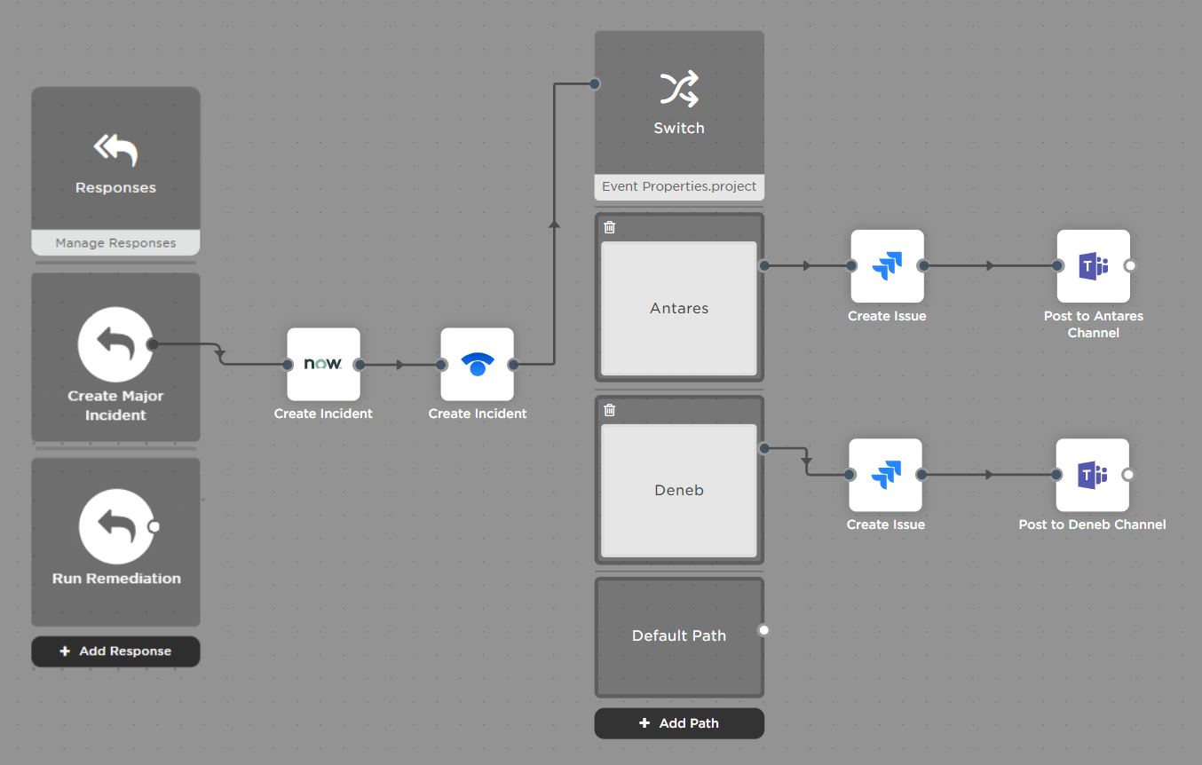 A close-up of the canvas. Two responses on the far left, Create Major Incident and Run Remediation, feed a ServiceNow incident and an xMatters incident, which lead into a switch labeled Event Properties dot project. The switch opens three stacked paths — Antares, Deneb and a default path — and the first two each run on to Create Issue in Jira and Post to Channel in Microsoft Teams. Every step shows a small circular input port on its left and output port on its right, joined by connectors.