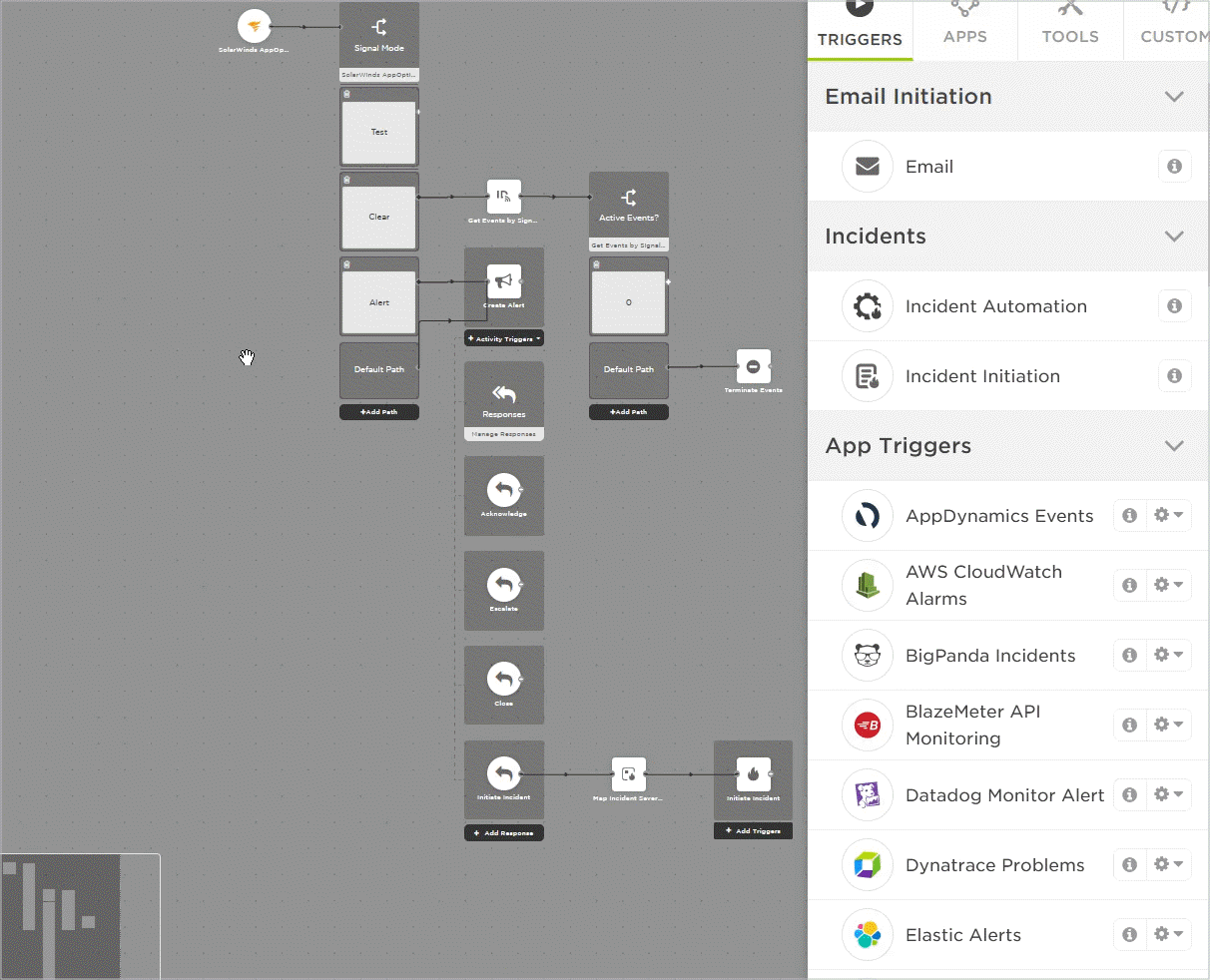 A pre-built SolarWinds AppOptics workflow immediately after it is installed, laid out on the flow canvas. A trigger at the top left runs into a signal-mode switch, which branches into Test, Clear and Alert paths, then into Create Alert with response steps for Acknowledge, Escalate, Close and Initiate Incident hanging below it, and a second branch that checks for active events and terminates them. The flow runs past the bottom of the window; a mini-map in the bottom-left corner shows the whole shape with the current viewport marked.