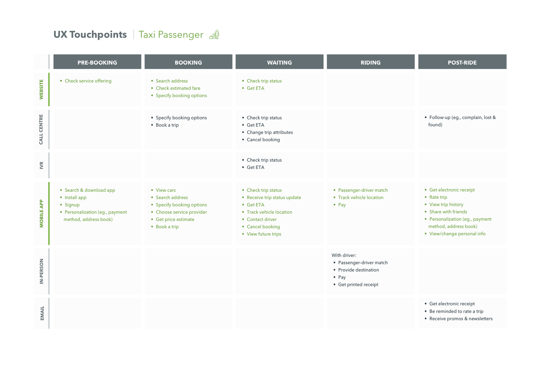 A touchpoint grid for the taxi passenger. Rows for website, call center, IVR, mobile app, in-person and email; columns for the five journey stages. The mobile app row is full across all five stages; the IVR row holds only checking trip status and getting an ETA.