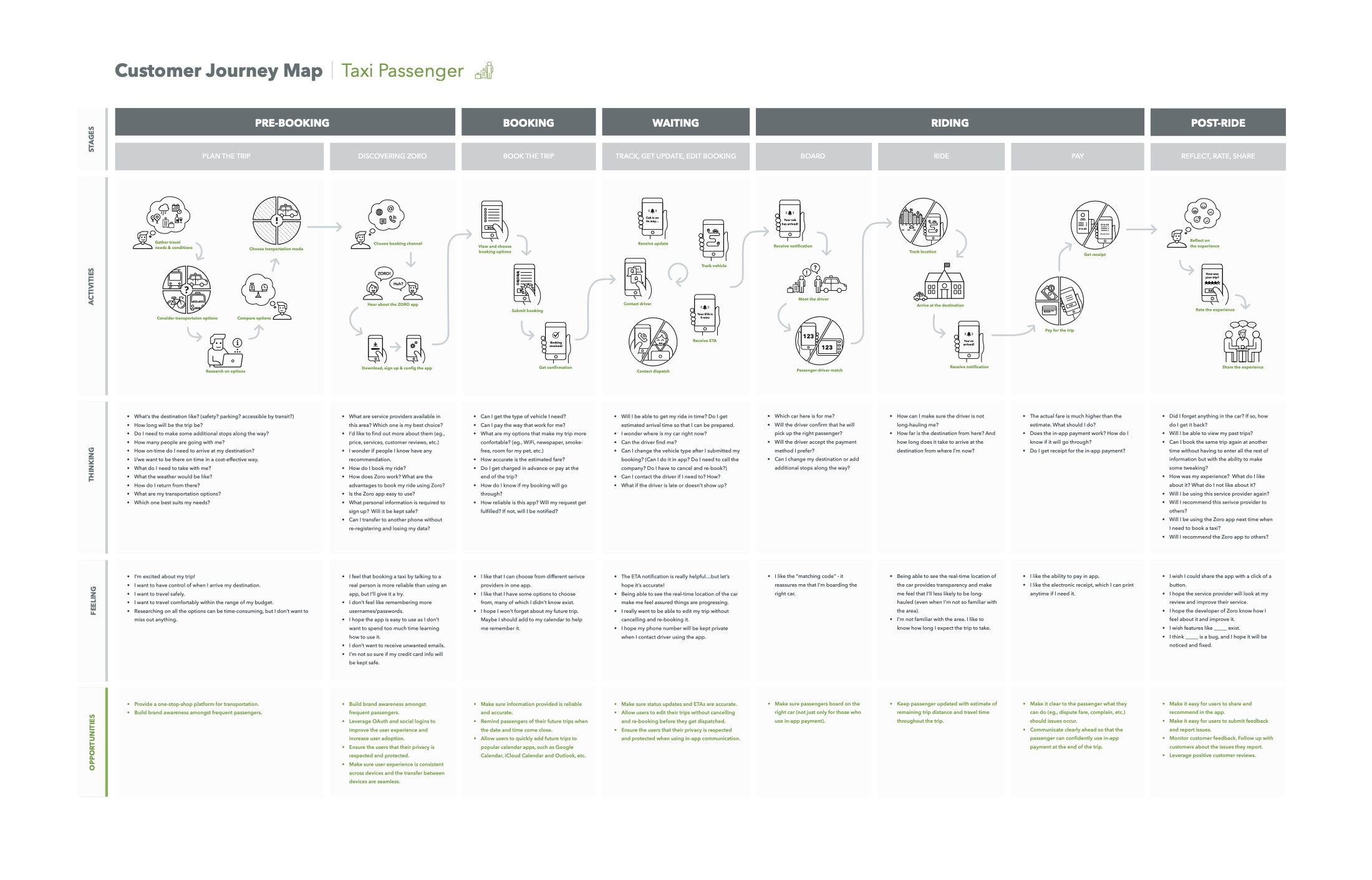 A customer journey map for a taxi passenger. Five stages — pre-booking, booking, waiting, riding, post-ride — subdivided into eight phases from planning the trip through to reflecting, rating and sharing. Four rows run beneath: illustrated activities, the questions the passenger is thinking, what they are feeling, and the opportunities each moment opens.