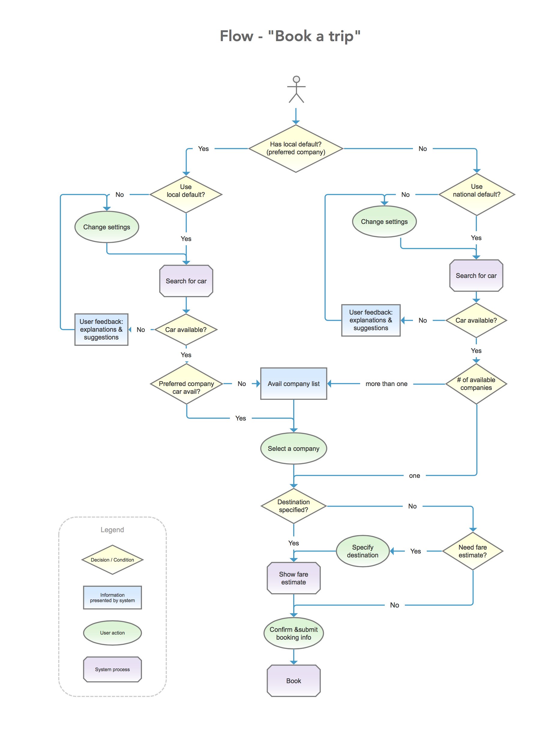 A flow diagram titled Book a trip. It opens by asking whether the rider has a preferred local company, then mirrors the same path twice — once for the local default, once for a national one — through searching for a car, checking availability, choosing among available companies, specifying a destination, seeing a fare estimate and confirming. A legend distinguishes four node types: decision, information presented by the system, user action and system process. Every unavailable-car branch routes to a box marked user feedback: explanations and suggestions.