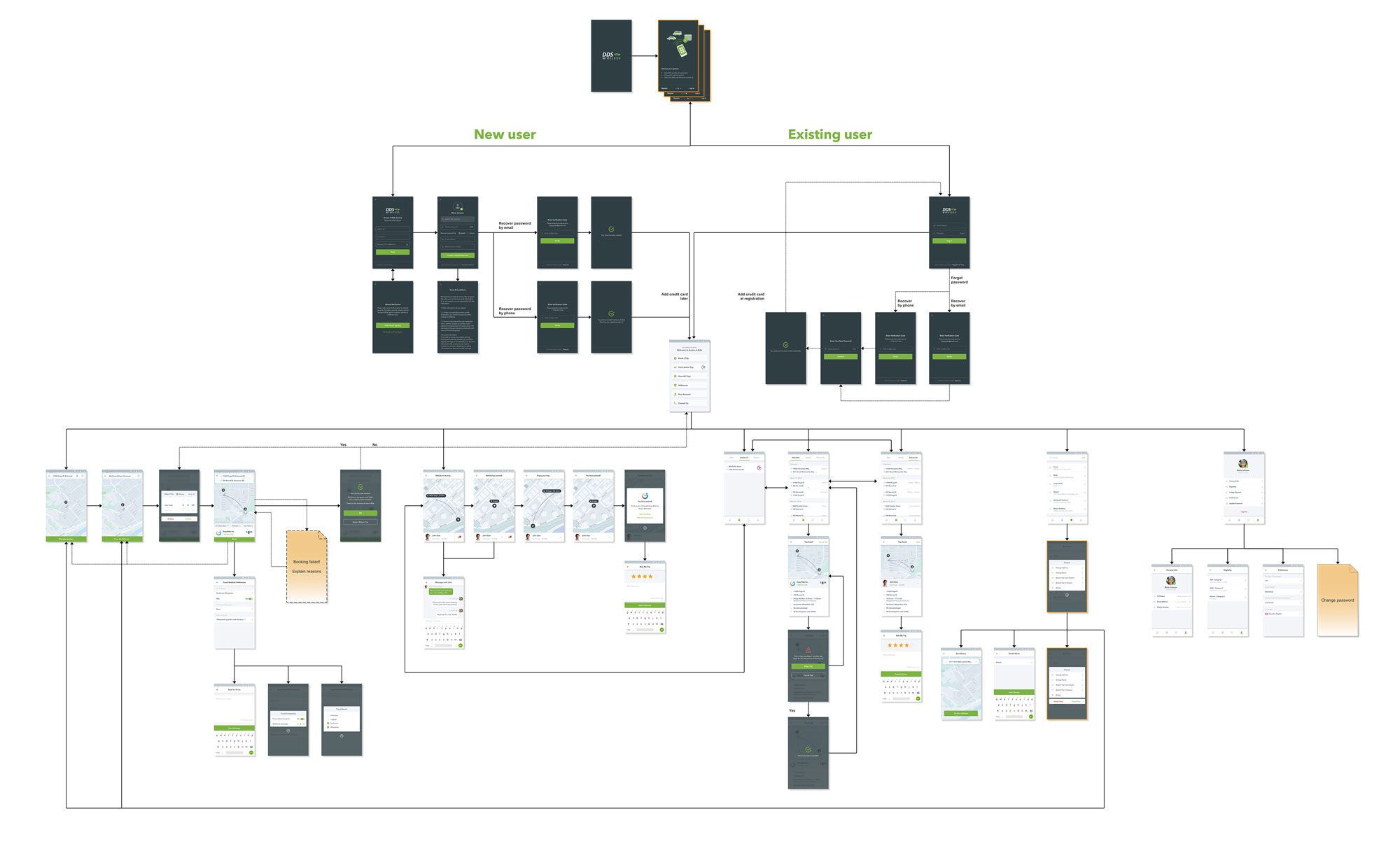 A wall-sized screen flow, roughly a hundred screens connected by arrows. It begins at a DDS Wireless splash and an onboarding carousel, then forks into two labeled branches, new user and existing user, each with password recovery by email or by phone and a choice of adding a credit card at registration or later. Both converge on a side menu, below which a wide lower band covers booking, tracking, messaging the driver, rating a completed trip, trip history and account preferences. Two orange sticky notes annotate the diagram.